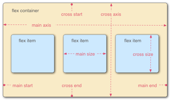 Three flex items in a left-to-right language are laid out side-by-side in a flex container. The main axis — the axis of the flex container in the direction in which the flex items are laid out — is horizontal. The ends of the axis are main-start and main-end and are on the left and right respectively. The cross axis is vertical; perpendicular to the main axis. The cross-start and cross-end are at the top and bottom respectively. The length of the flex item along the main axis, in this case, the width, is called the main size, and the length of the flex item along the cross axis, in this case, the height, is called the cross size.