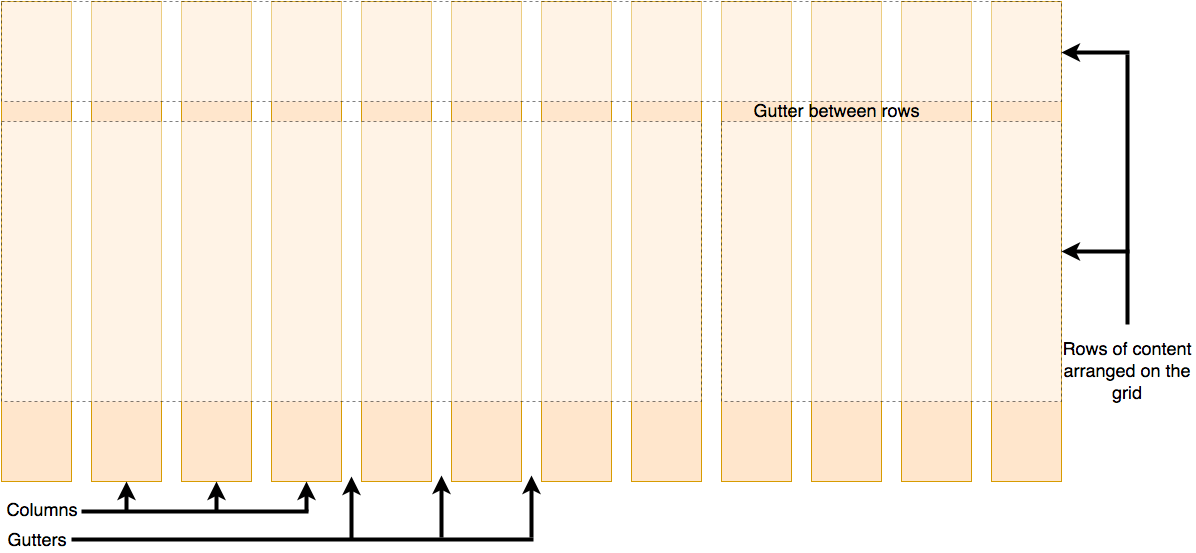 CSS grid with parts labelled as rows, columns and gutters. Rows are the horizontal segments of the grid and Columns are the vertical segments of the grid. The space between two rows is called as 'row gutter' and the space between 2 columns is called as 'column gutter'.