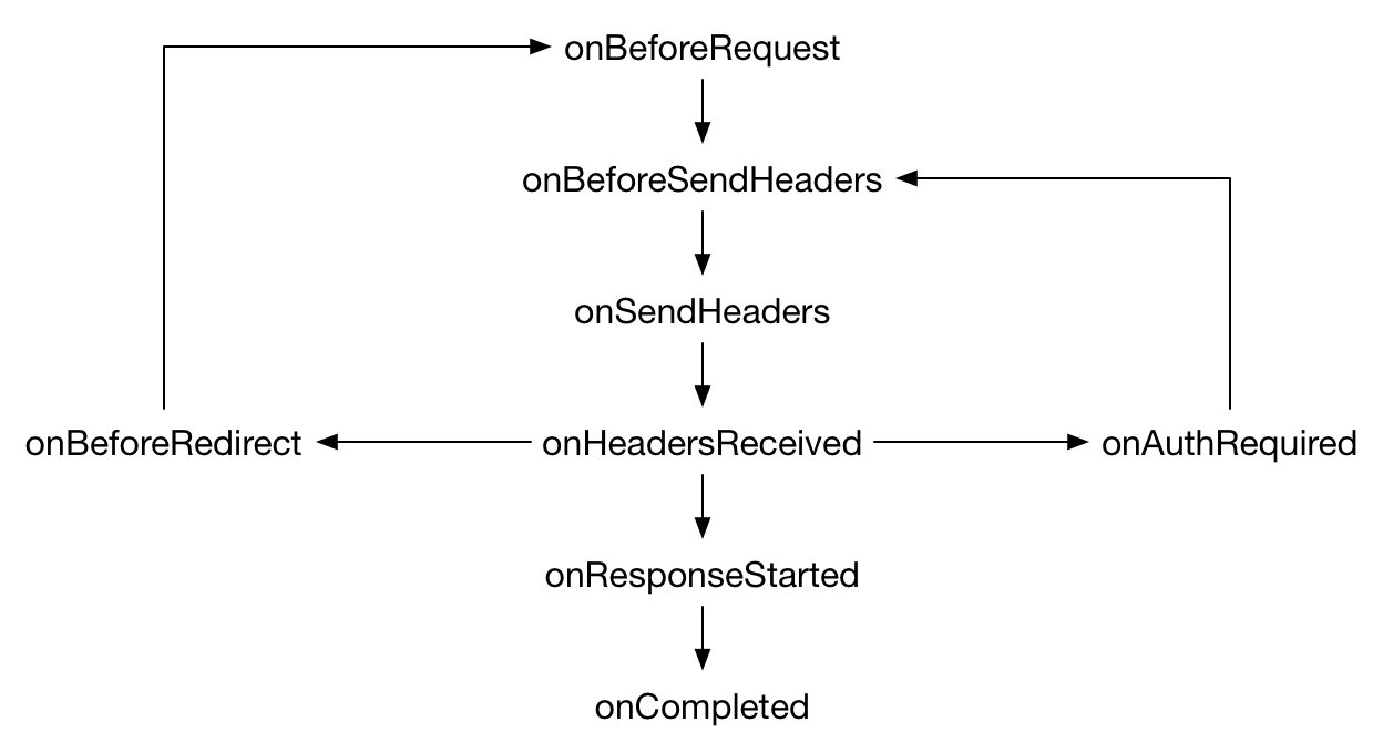 Order of requests is onBeforeRequest, onBeforeSendHeader, onSendHeaders, onHeadersReceived, onResponseStarted, and onCompleted. The onHeadersReceived can cause an onBeforeRedirect and an onAuthRequired. Events caused by onHeadersReceived start at the beginning onBeforeRequest. Events caused by onAuthRequired start at onBeforeSendHeader.