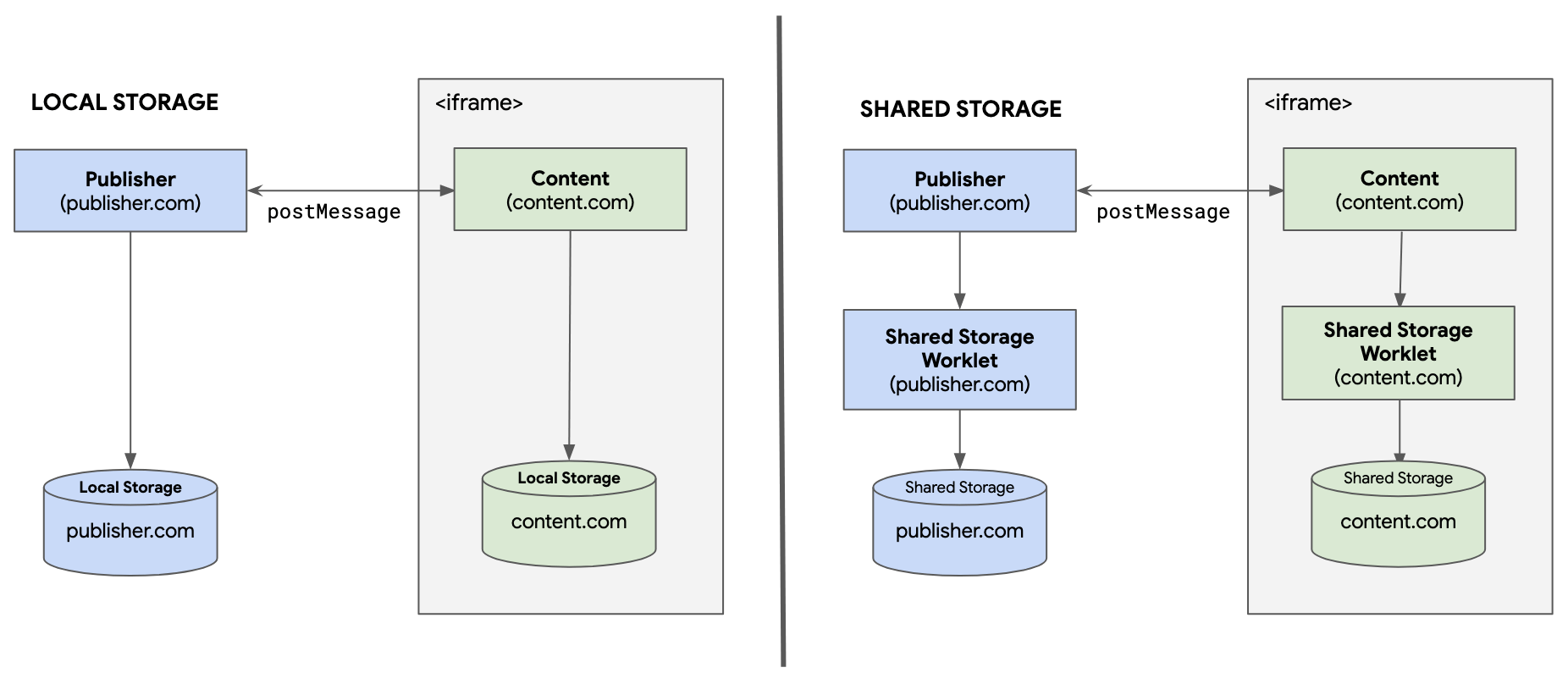 Diagram illustrating the difference between local storage and shared storage and communication with an iframe, as explained below