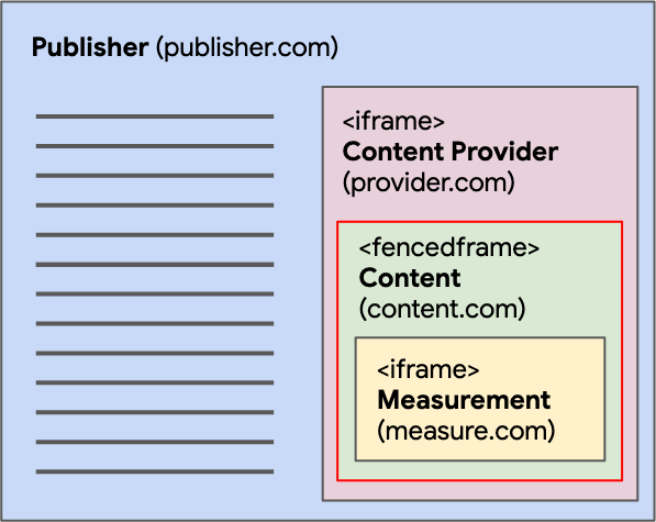 A complex embedding situation with an embedder that is embedding an iframe, which is embedding a fencedframe, which is embedding an iframe