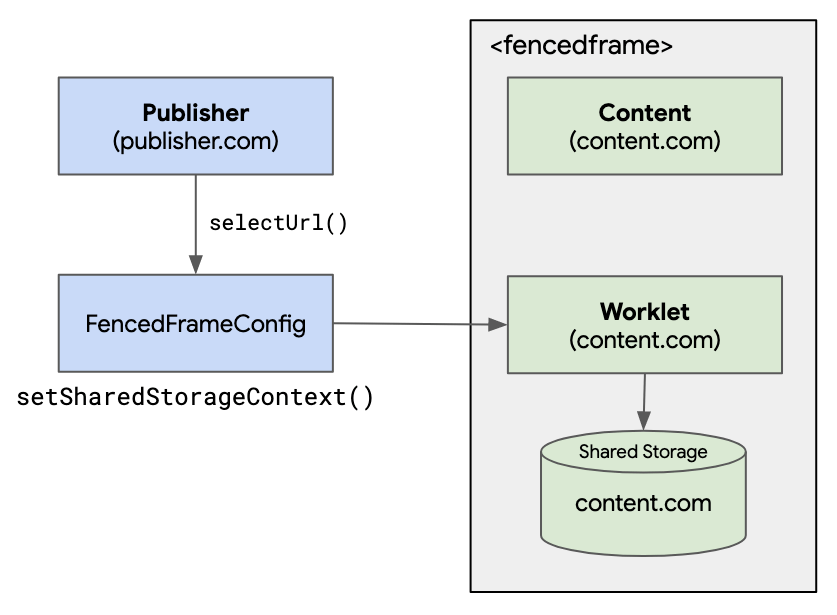 A publisher created a fencedframeconfig using selectURL, which can set contextual data using setSharedStorageContext that will then be available in a shared storage worklet