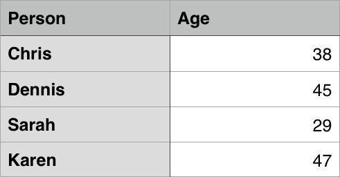 Una tabla de datos de ejemplo que muestra los nombres y las edades de algunas personas: Chris 38, Dennis 45, Sarah 29, Karen 47.