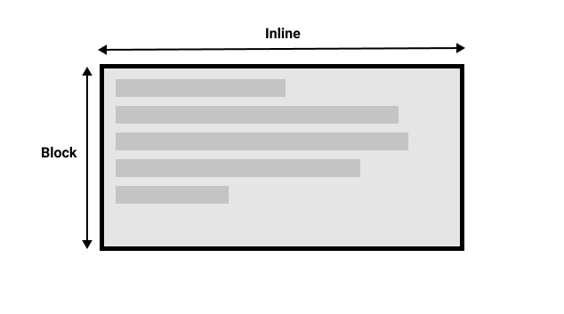 Illustration de l'axe de bloc et de l'axe en ligne pour un mode d'écriture horizontal.