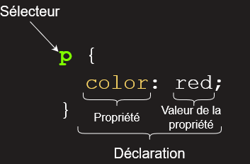 Diagramme expliquant les différents éléments d'une déclaration CSS