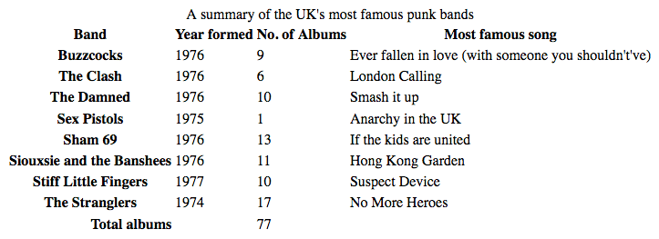 イギリスの有名パンクバンドの概要を表示させた無粋な表。
