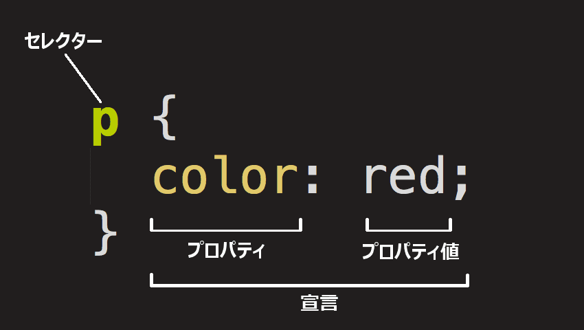 CSS の p の宣言で、color を red にする