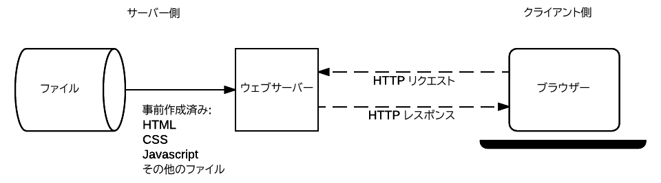 A simplified diagram of a static web server.