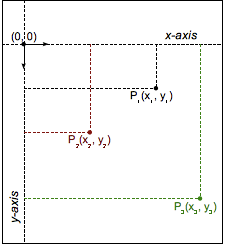X と Y の値に対応する 3 点 P1、P2、P3 と、元から始めるには負の Y 軸と正の X 軸を示す直交平面