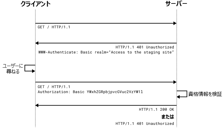 クライアントとサーバーのライフライン間の HTTP メッセージを説明するシーケンス図。