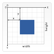 X, Y 座標のグリッドの中央に青いボックスがある様子。
