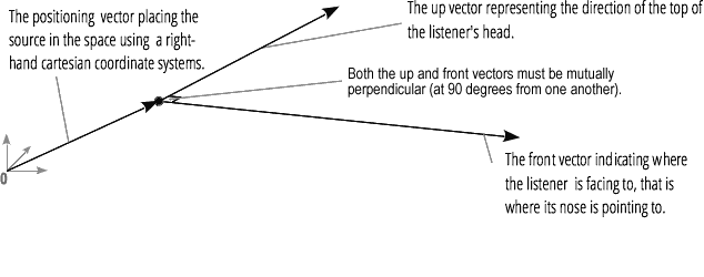 AudioListener의 위와 앞의 벡터 위치를 보고 있는데, 위와 앞 벡터는 서로 90°에 있습니다.