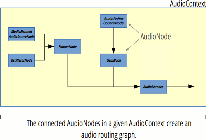 参与一个 AudioContext 中的 AudioNode 可以构成一个音频路由图。